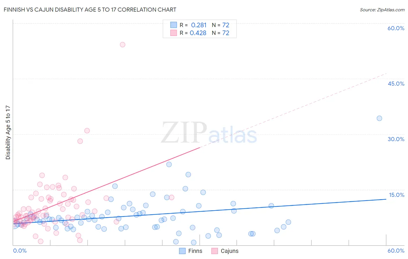 Finnish vs Cajun Disability Age 5 to 17