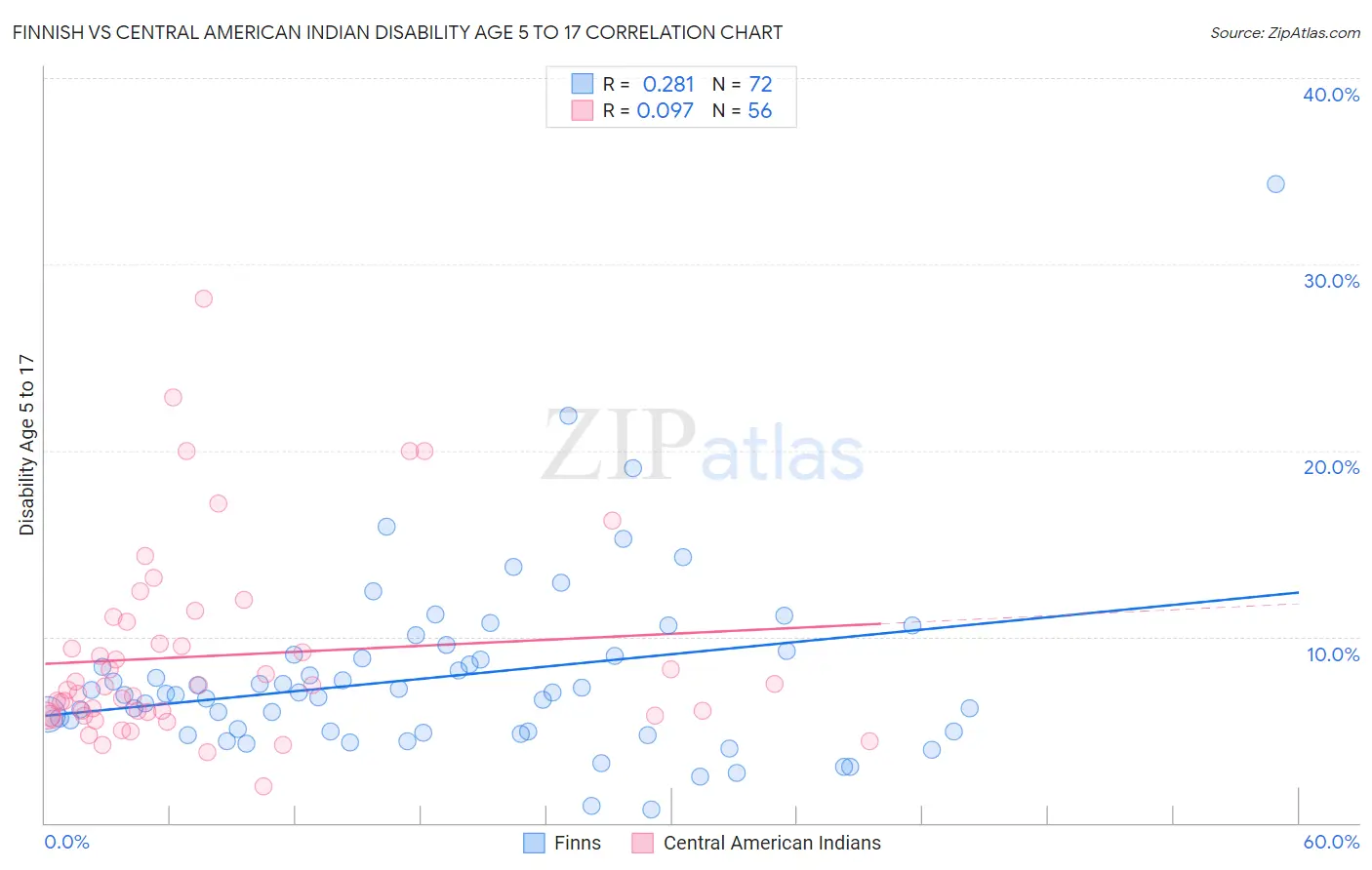 Finnish vs Central American Indian Disability Age 5 to 17