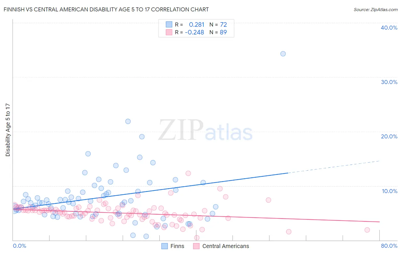 Finnish vs Central American Disability Age 5 to 17