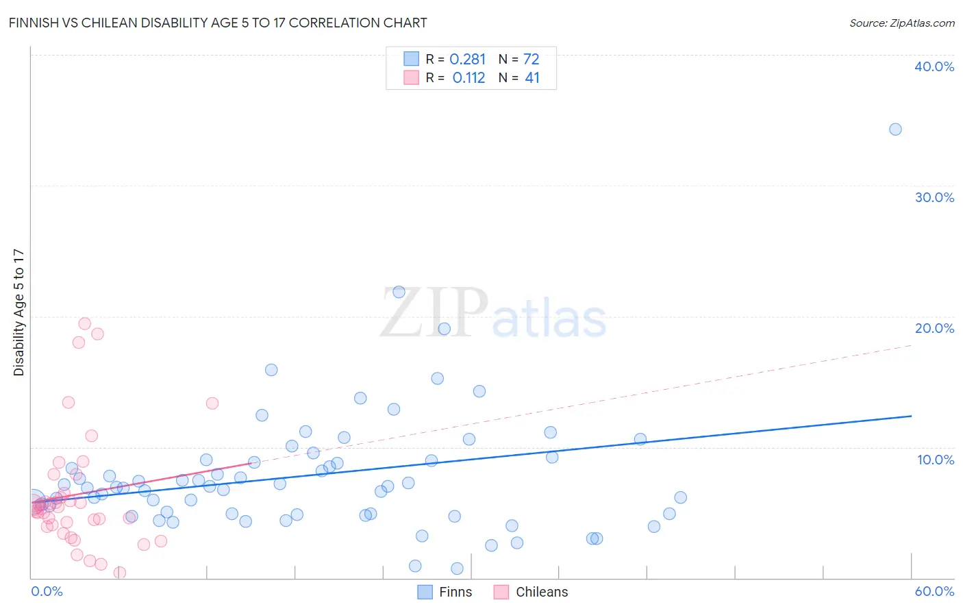 Finnish vs Chilean Disability Age 5 to 17