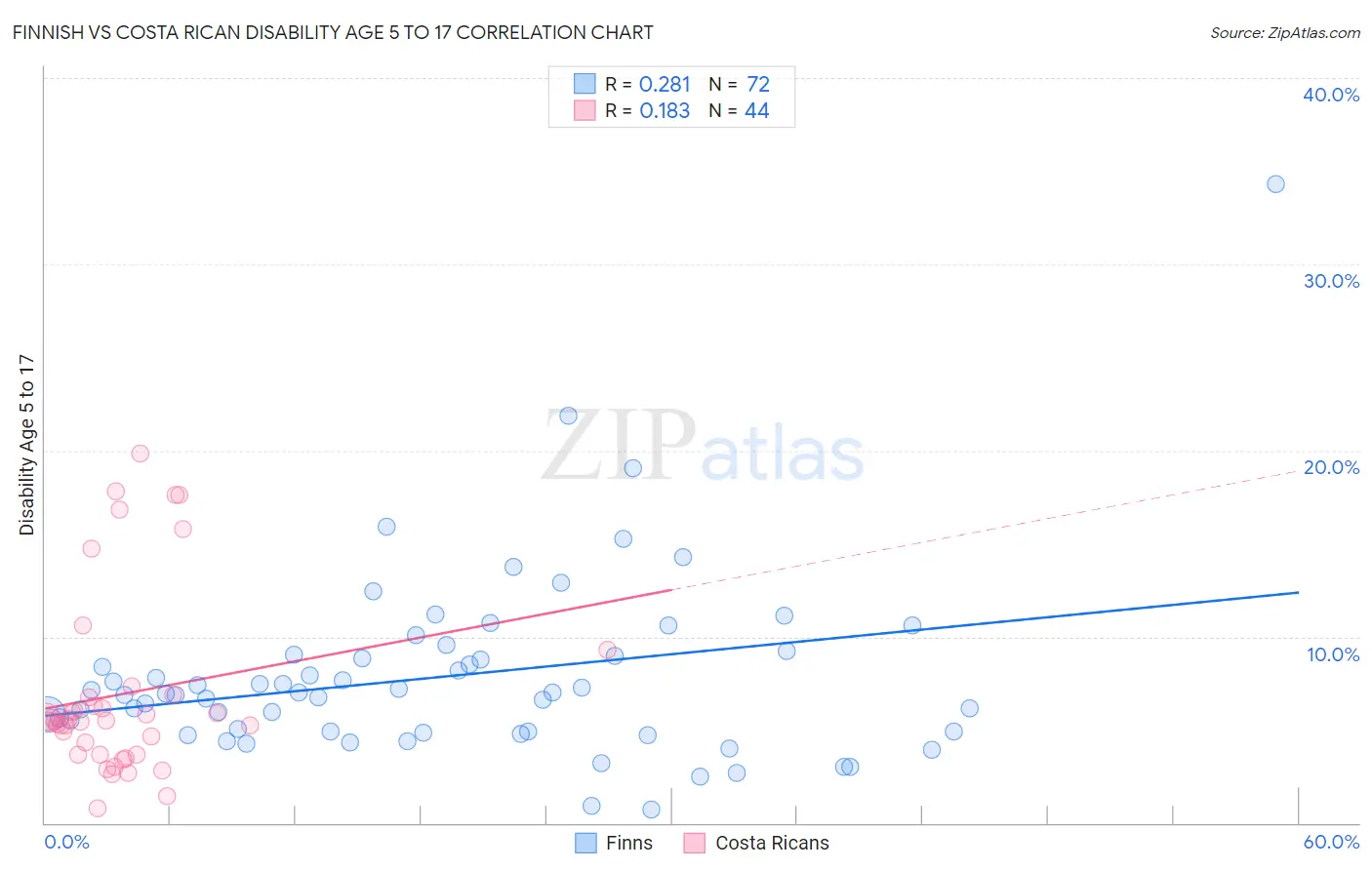 Finnish vs Costa Rican Disability Age 5 to 17