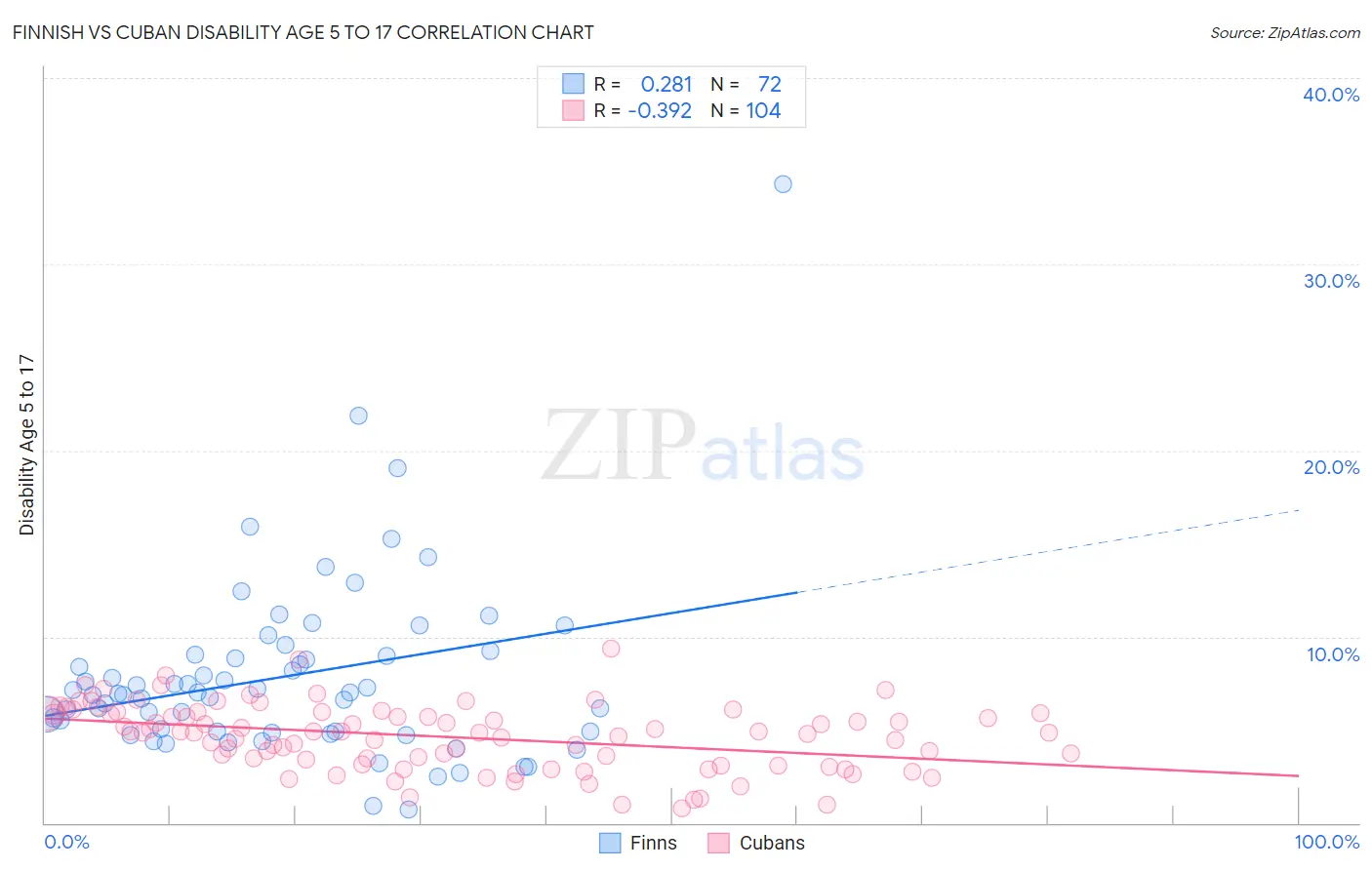 Finnish vs Cuban Disability Age 5 to 17