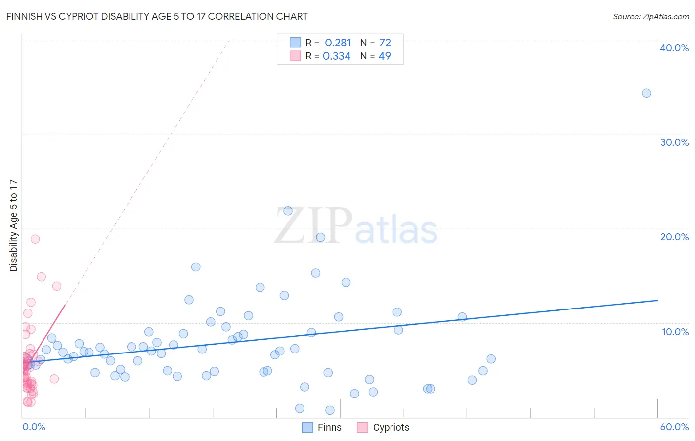 Finnish vs Cypriot Disability Age 5 to 17