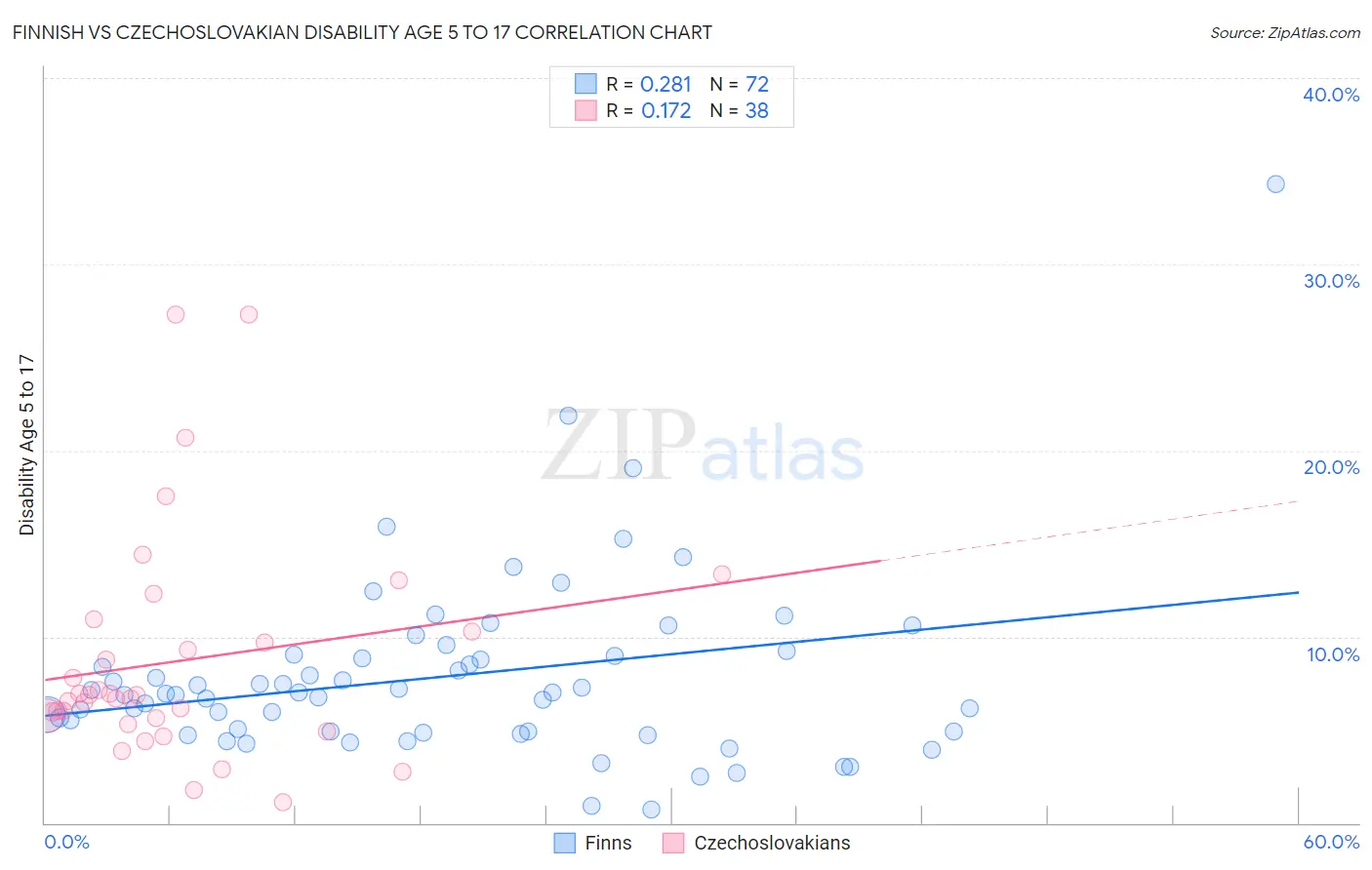 Finnish vs Czechoslovakian Disability Age 5 to 17