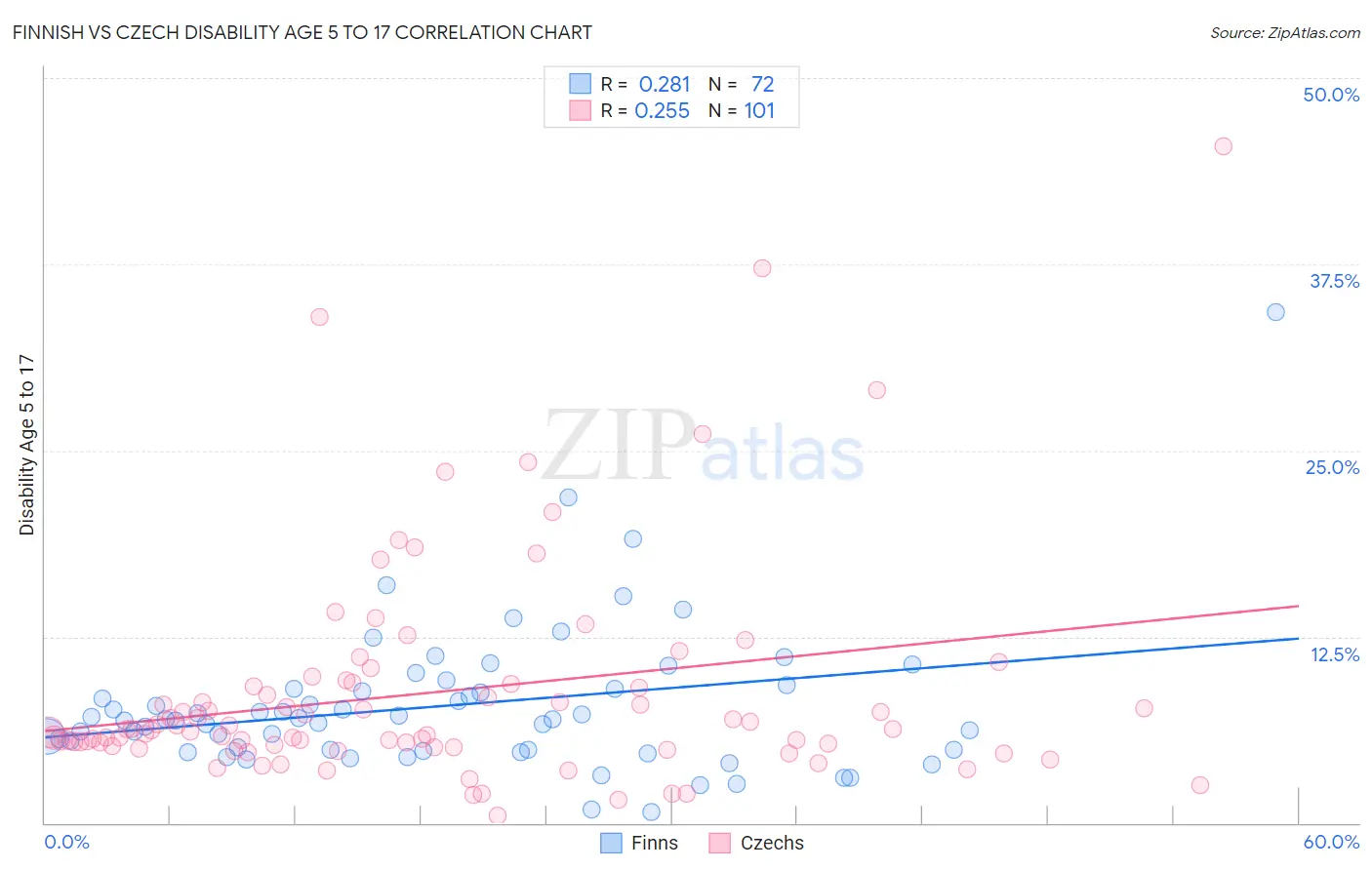 Finnish vs Czech Disability Age 5 to 17