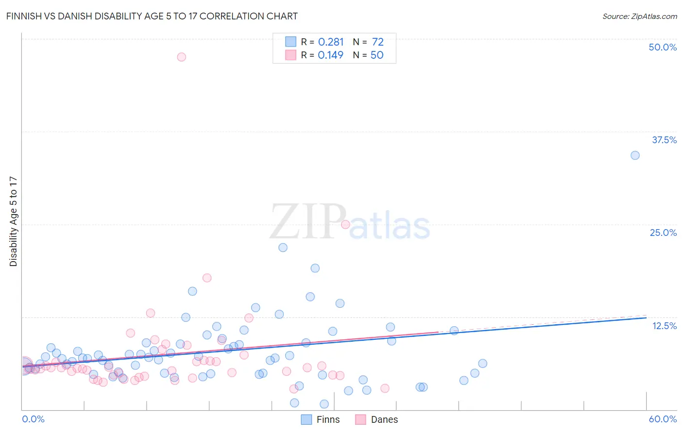 Finnish vs Danish Disability Age 5 to 17
