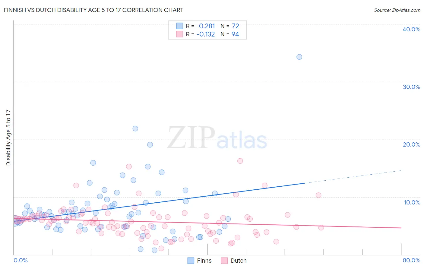 Finnish vs Dutch Disability Age 5 to 17