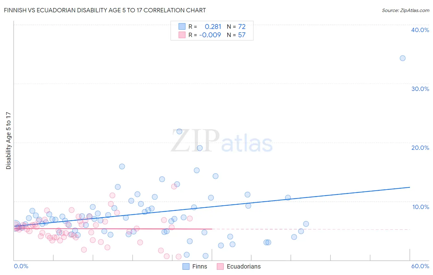 Finnish vs Ecuadorian Disability Age 5 to 17