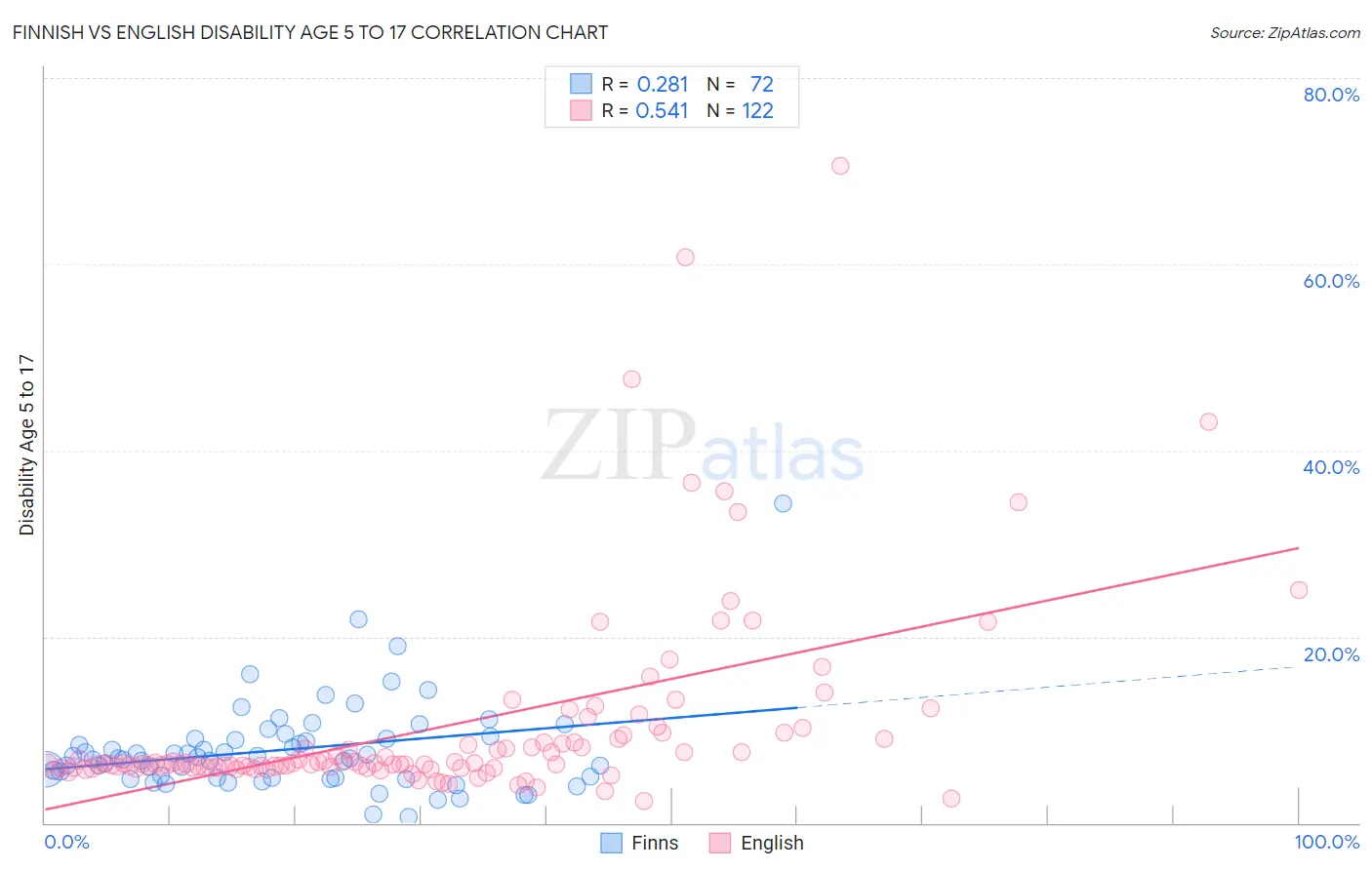 Finnish vs English Disability Age 5 to 17