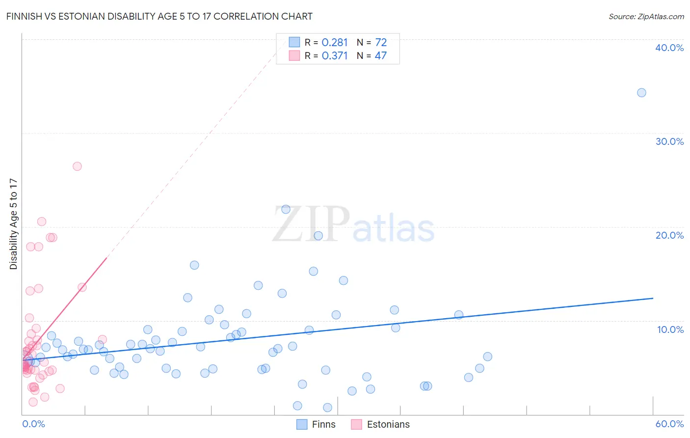 Finnish vs Estonian Disability Age 5 to 17