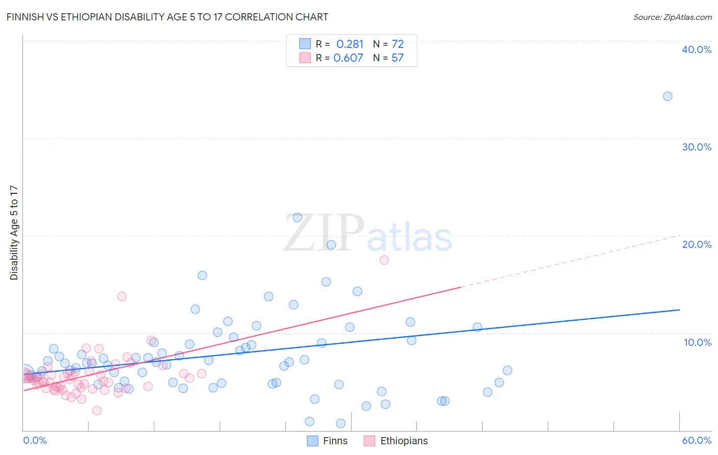 Finnish vs Ethiopian Disability Age 5 to 17