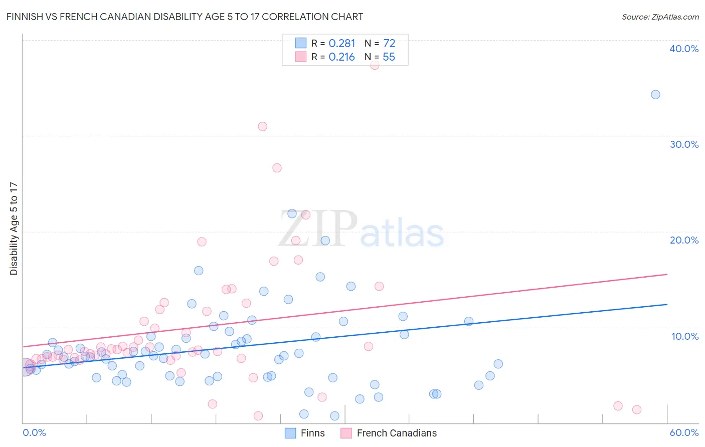 Finnish vs French Canadian Disability Age 5 to 17