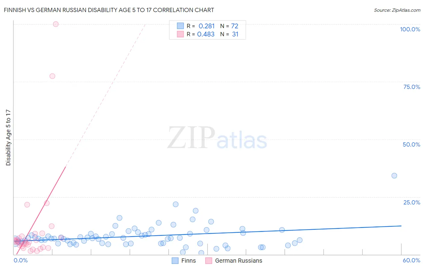 Finnish vs German Russian Disability Age 5 to 17