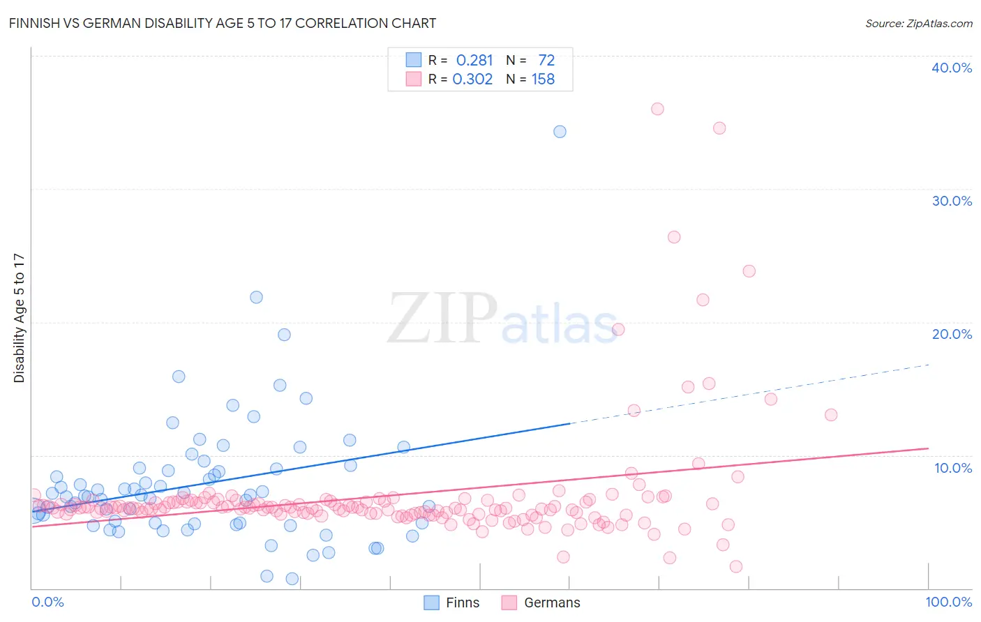 Finnish vs German Disability Age 5 to 17