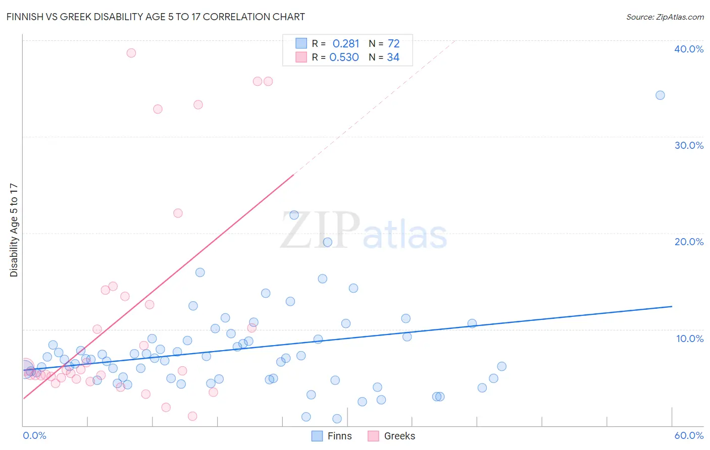 Finnish vs Greek Disability Age 5 to 17