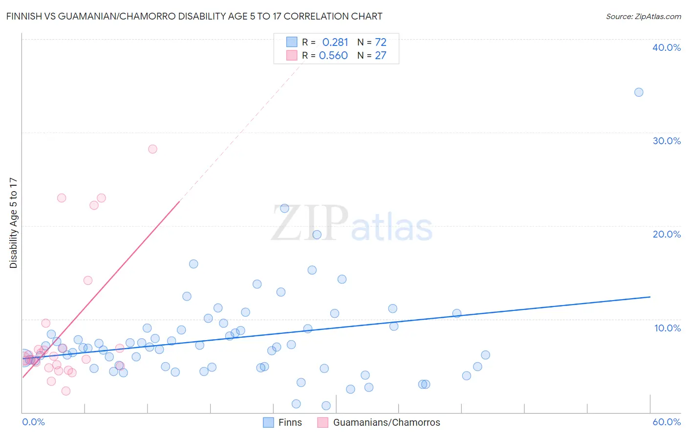 Finnish vs Guamanian/Chamorro Disability Age 5 to 17