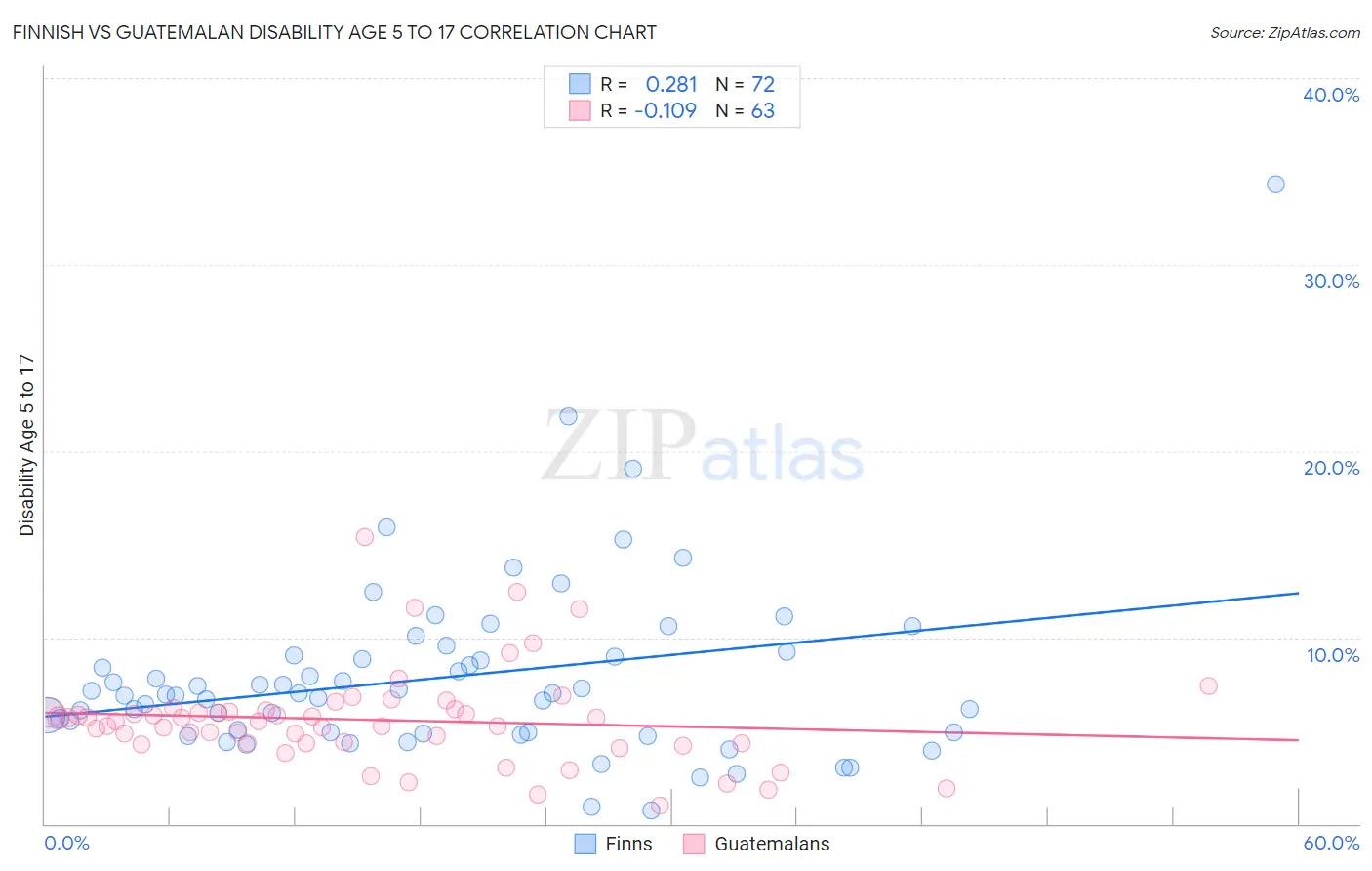 Finnish vs Guatemalan Disability Age 5 to 17