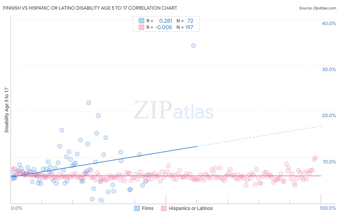 Finnish vs Hispanic or Latino Disability Age 5 to 17