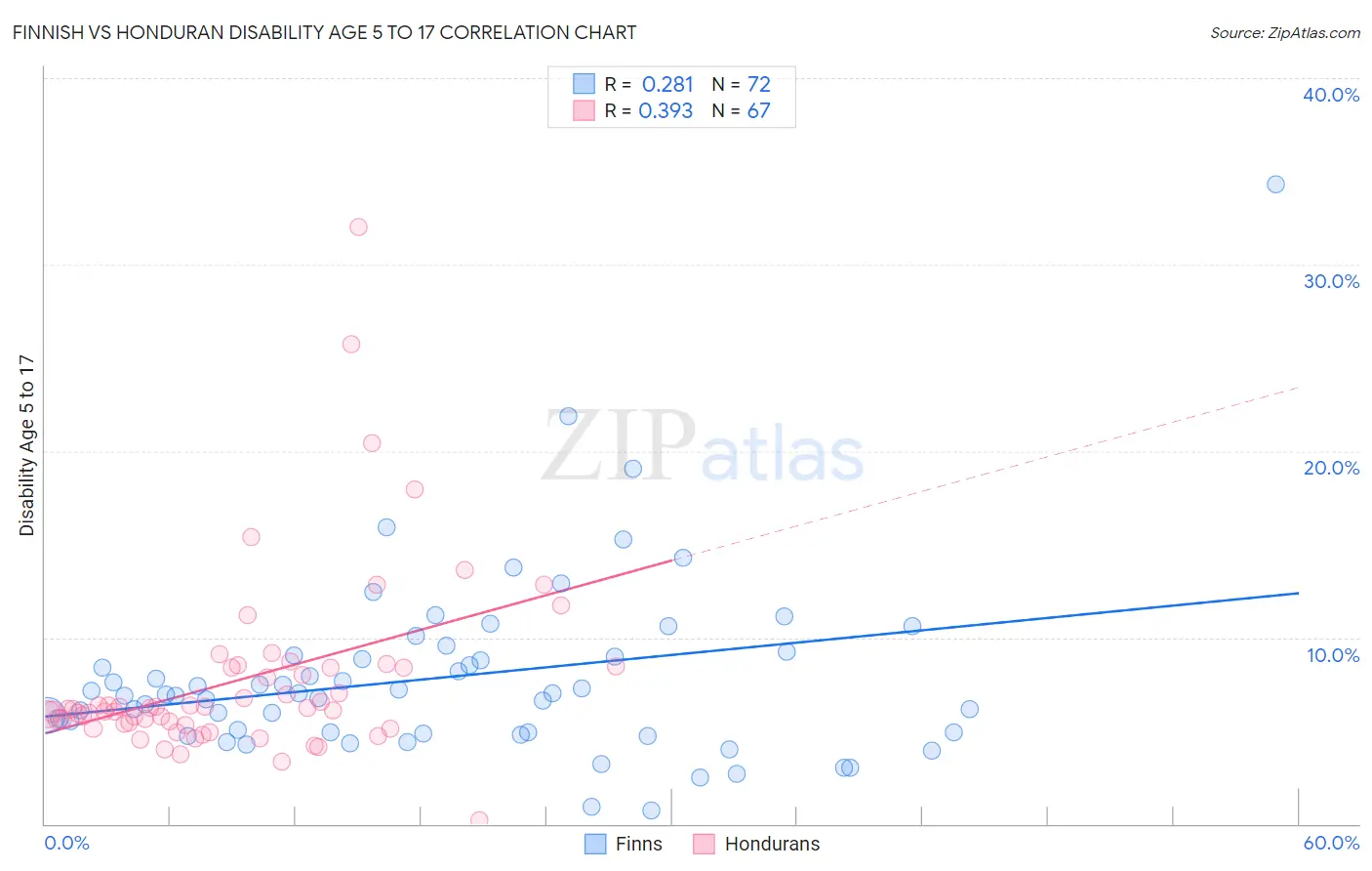 Finnish vs Honduran Disability Age 5 to 17