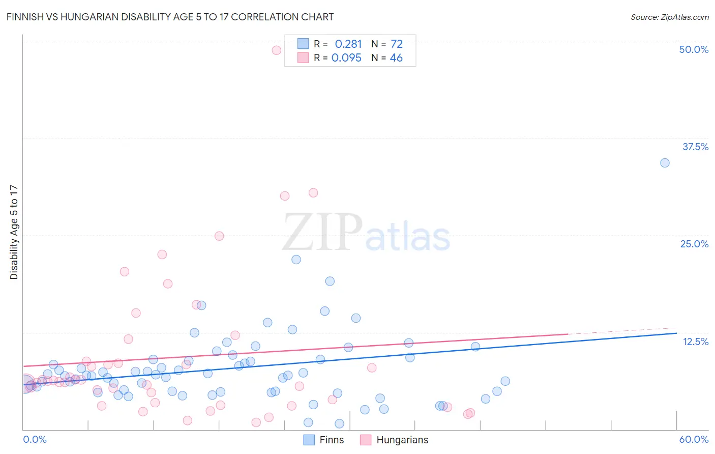 Finnish vs Hungarian Disability Age 5 to 17