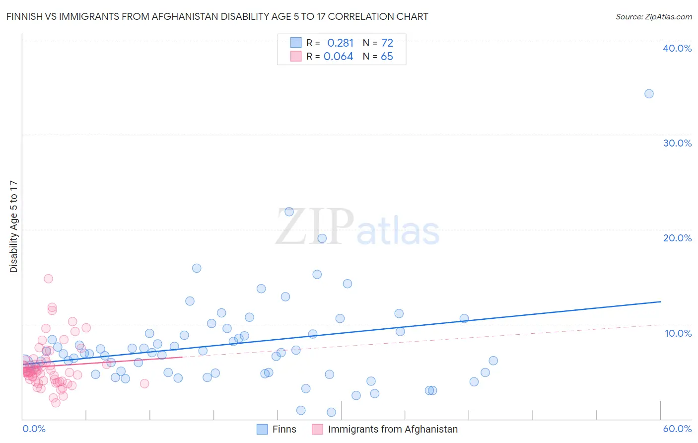 Finnish vs Immigrants from Afghanistan Disability Age 5 to 17