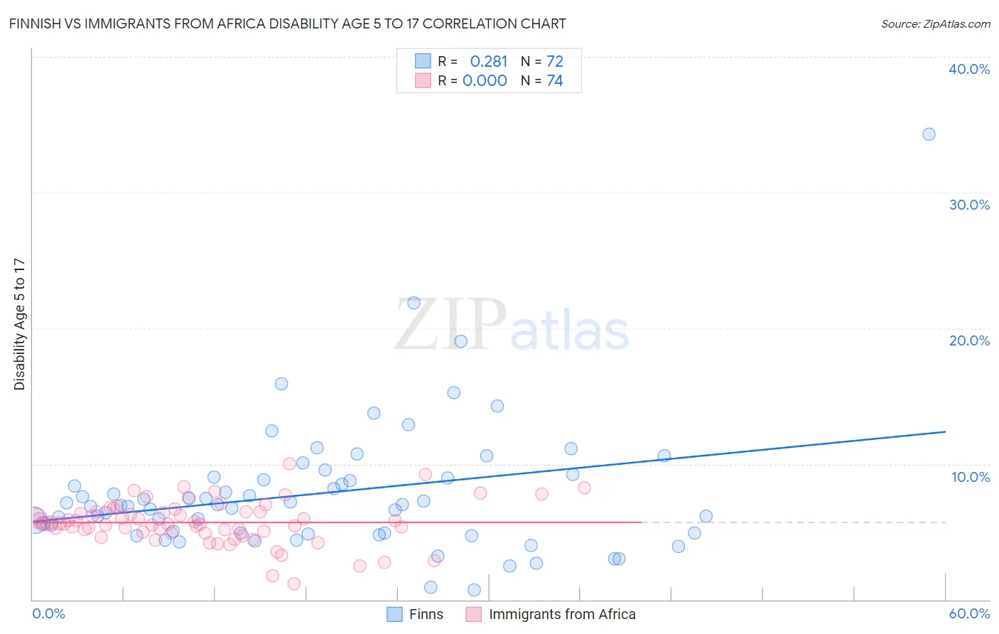 Finnish vs Immigrants from Africa Disability Age 5 to 17