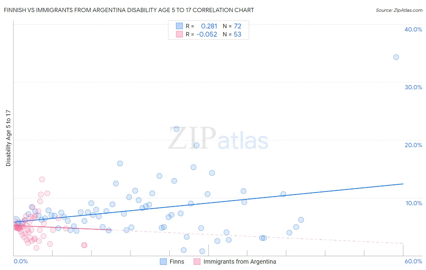 Finnish vs Immigrants from Argentina Disability Age 5 to 17