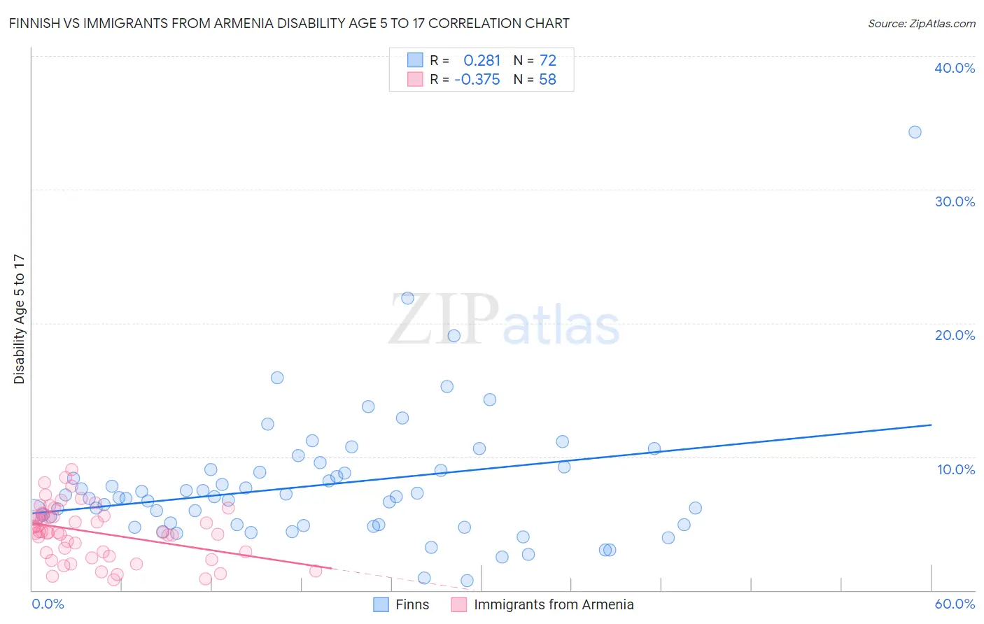 Finnish vs Immigrants from Armenia Disability Age 5 to 17