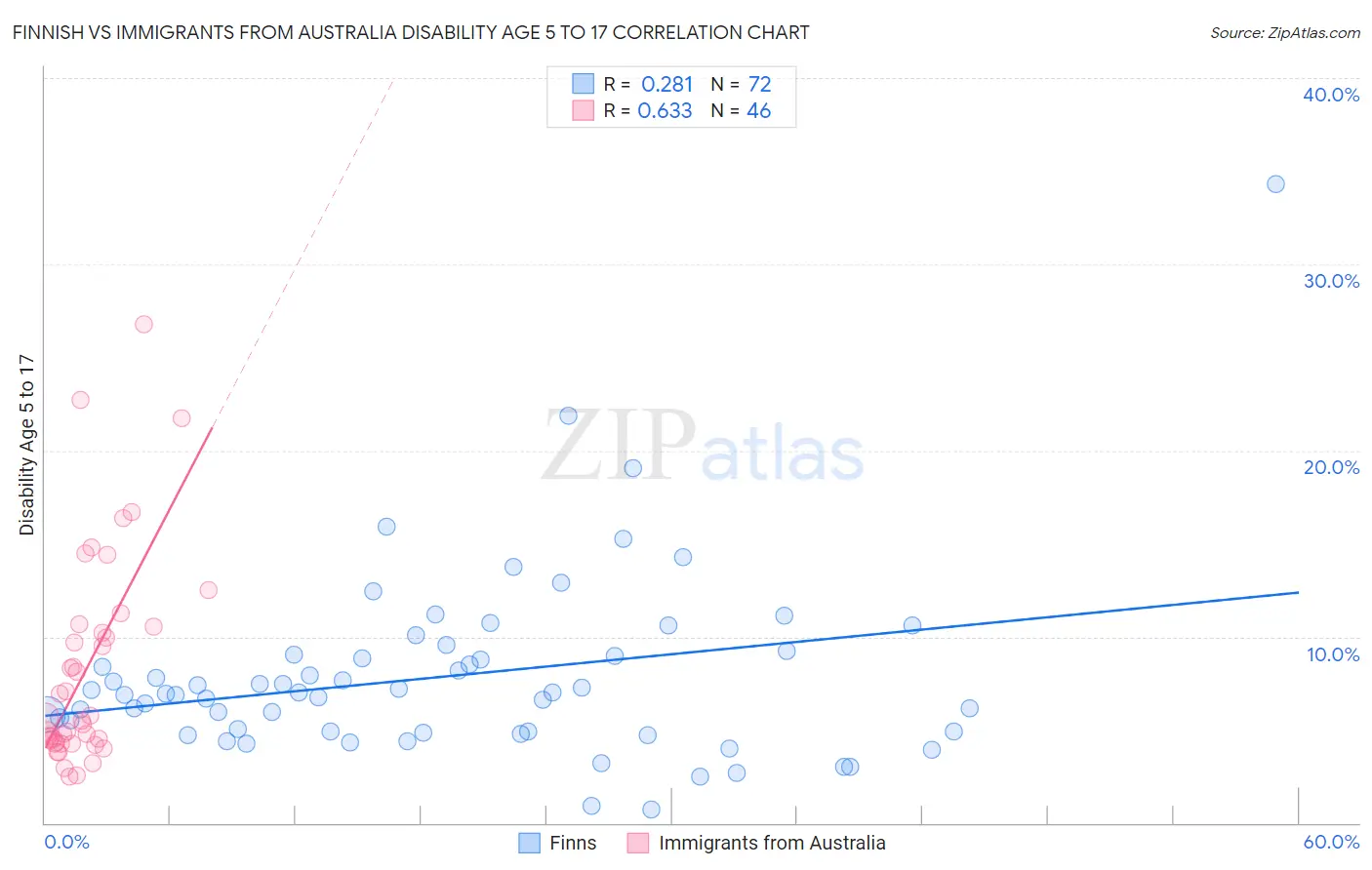 Finnish vs Immigrants from Australia Disability Age 5 to 17
