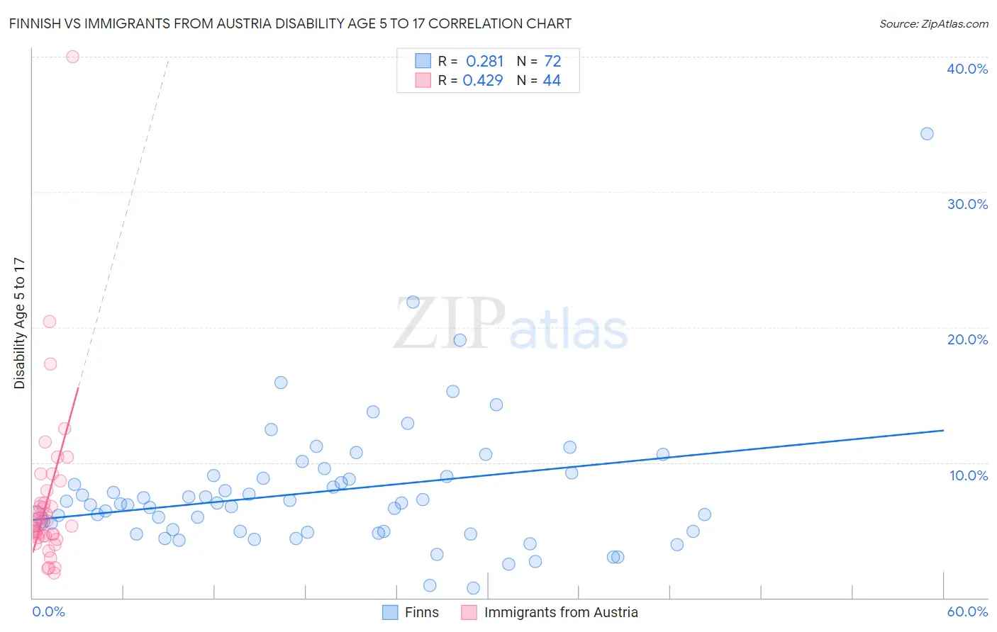 Finnish vs Immigrants from Austria Disability Age 5 to 17