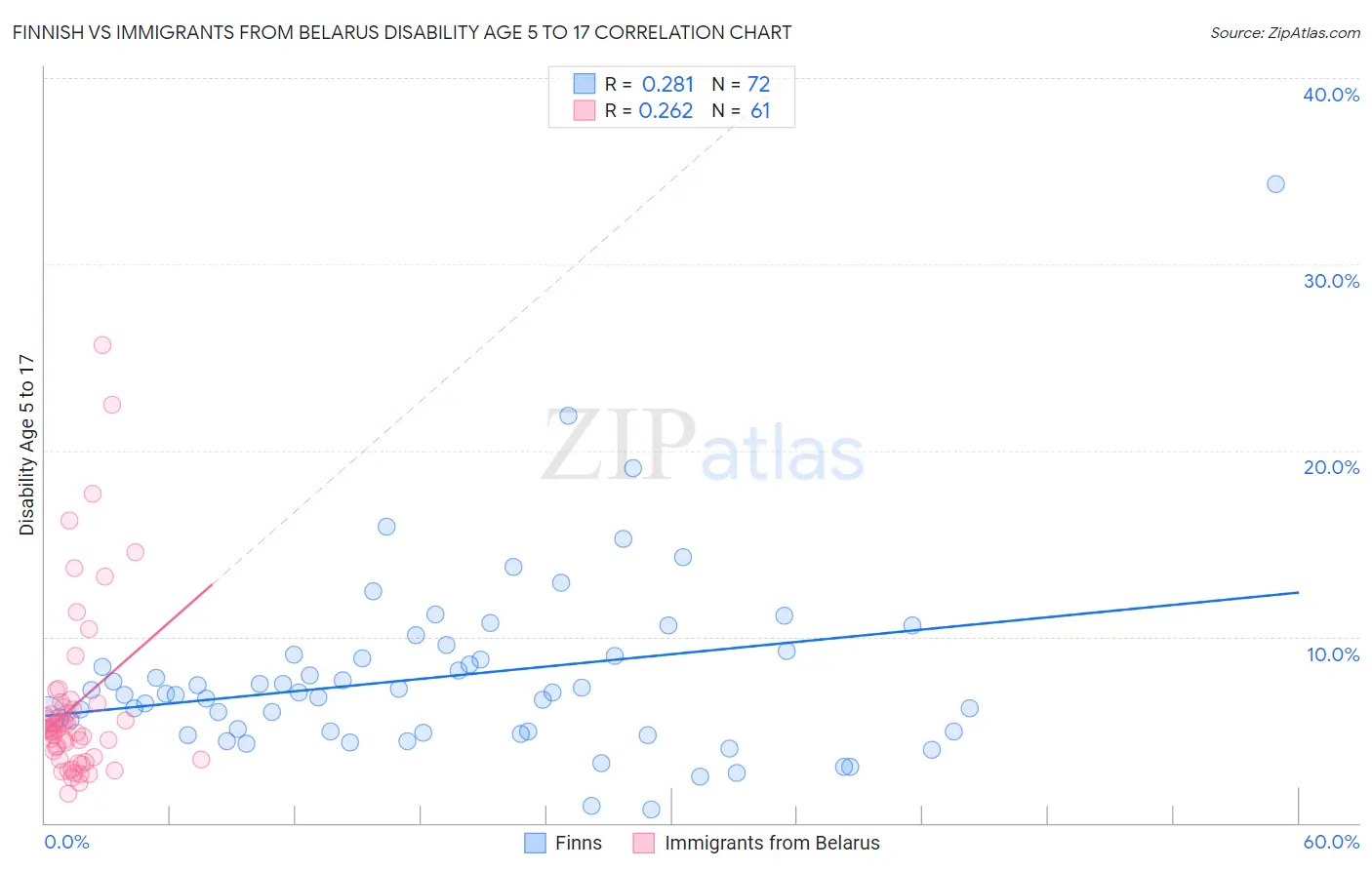 Finnish vs Immigrants from Belarus Disability Age 5 to 17