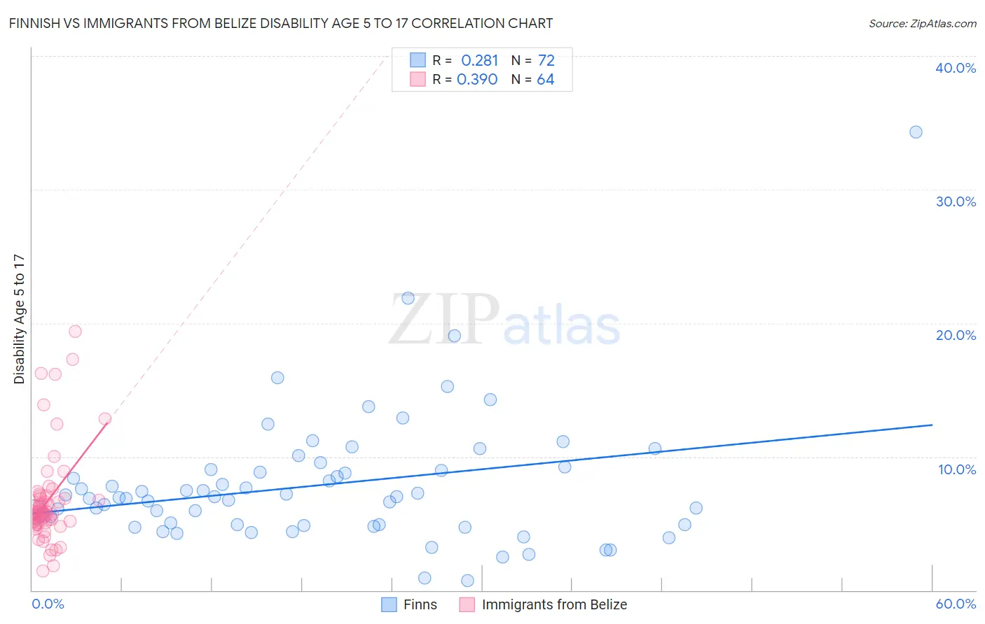 Finnish vs Immigrants from Belize Disability Age 5 to 17