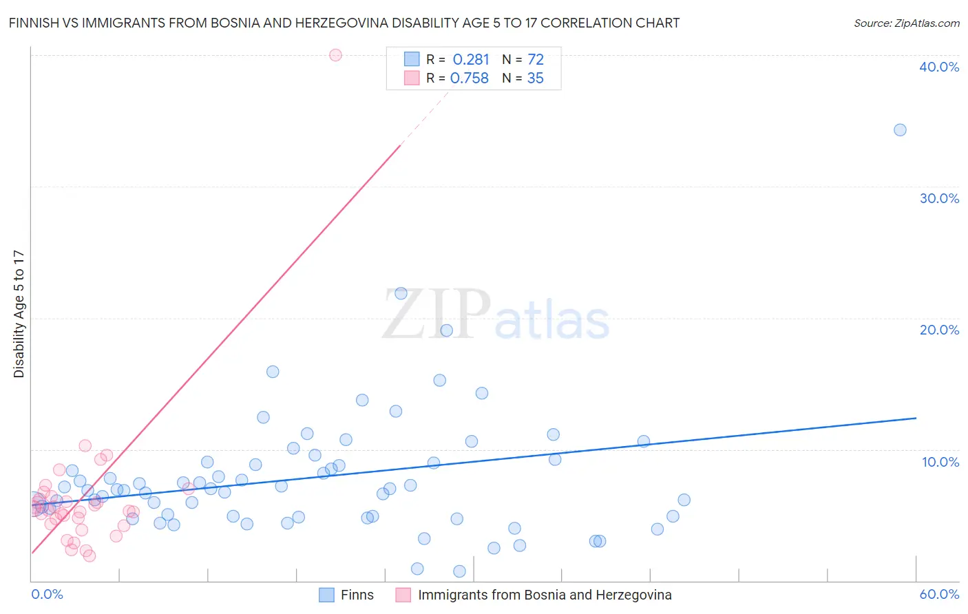 Finnish vs Immigrants from Bosnia and Herzegovina Disability Age 5 to 17