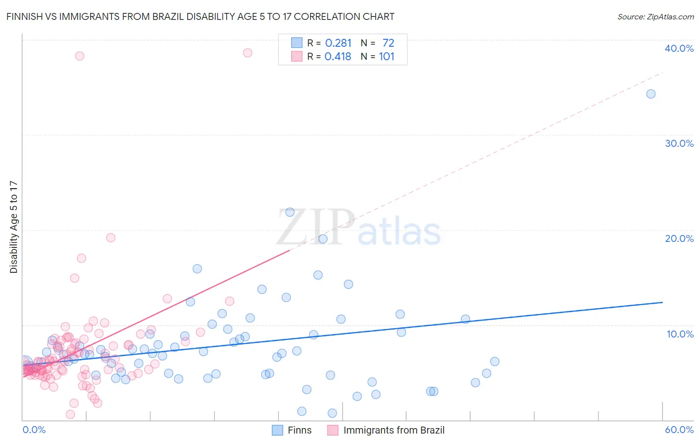 Finnish vs Immigrants from Brazil Disability Age 5 to 17