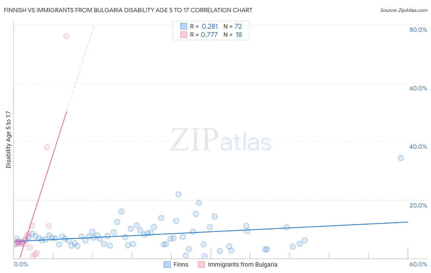 Finnish vs Immigrants from Bulgaria Disability Age 5 to 17
