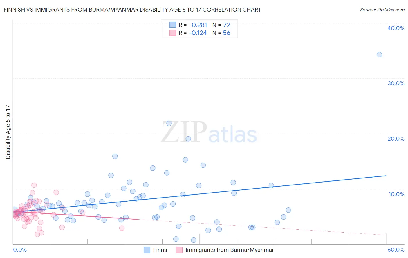 Finnish vs Immigrants from Burma/Myanmar Disability Age 5 to 17