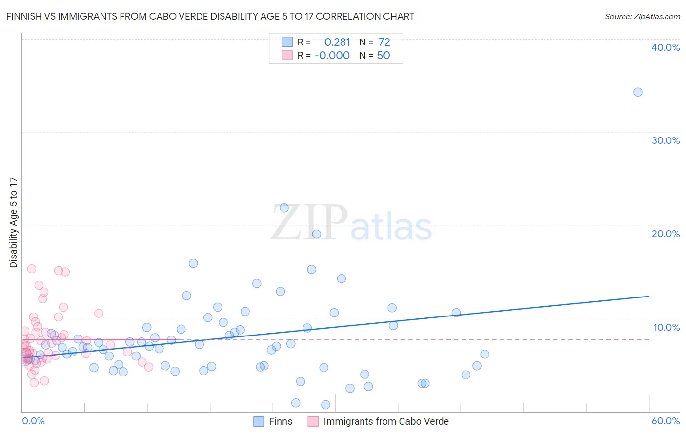 Finnish vs Immigrants from Cabo Verde Disability Age 5 to 17