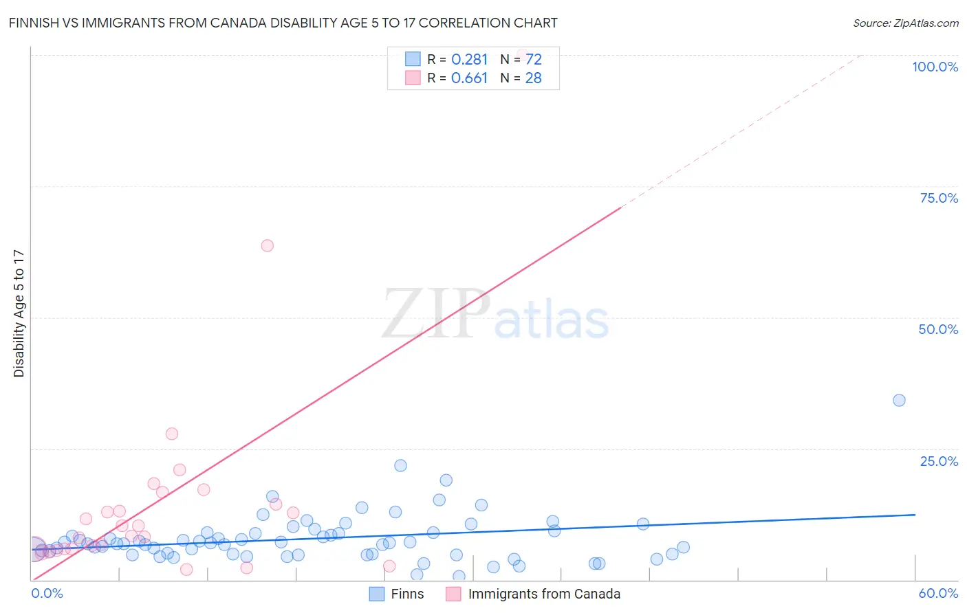 Finnish vs Immigrants from Canada Disability Age 5 to 17