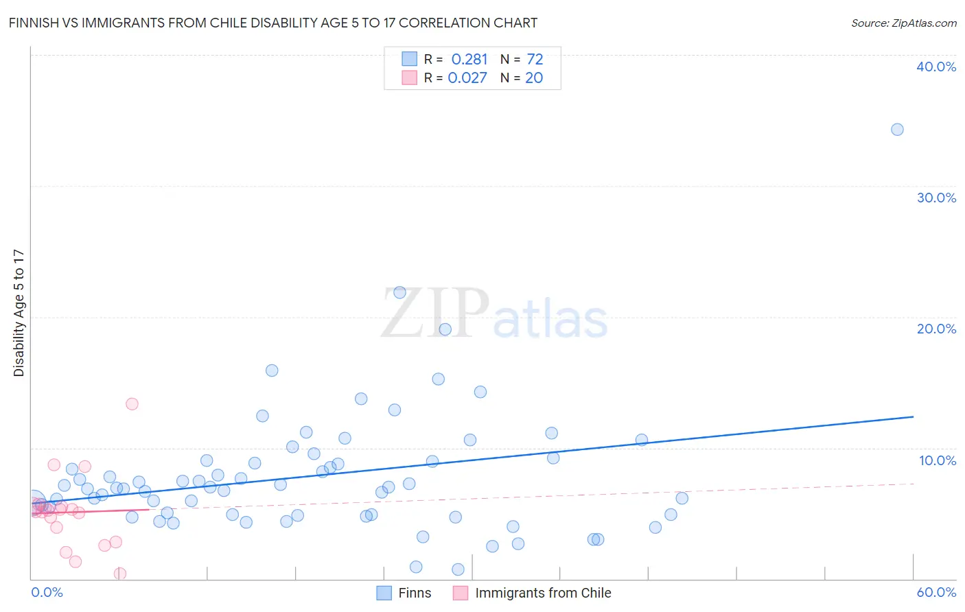 Finnish vs Immigrants from Chile Disability Age 5 to 17