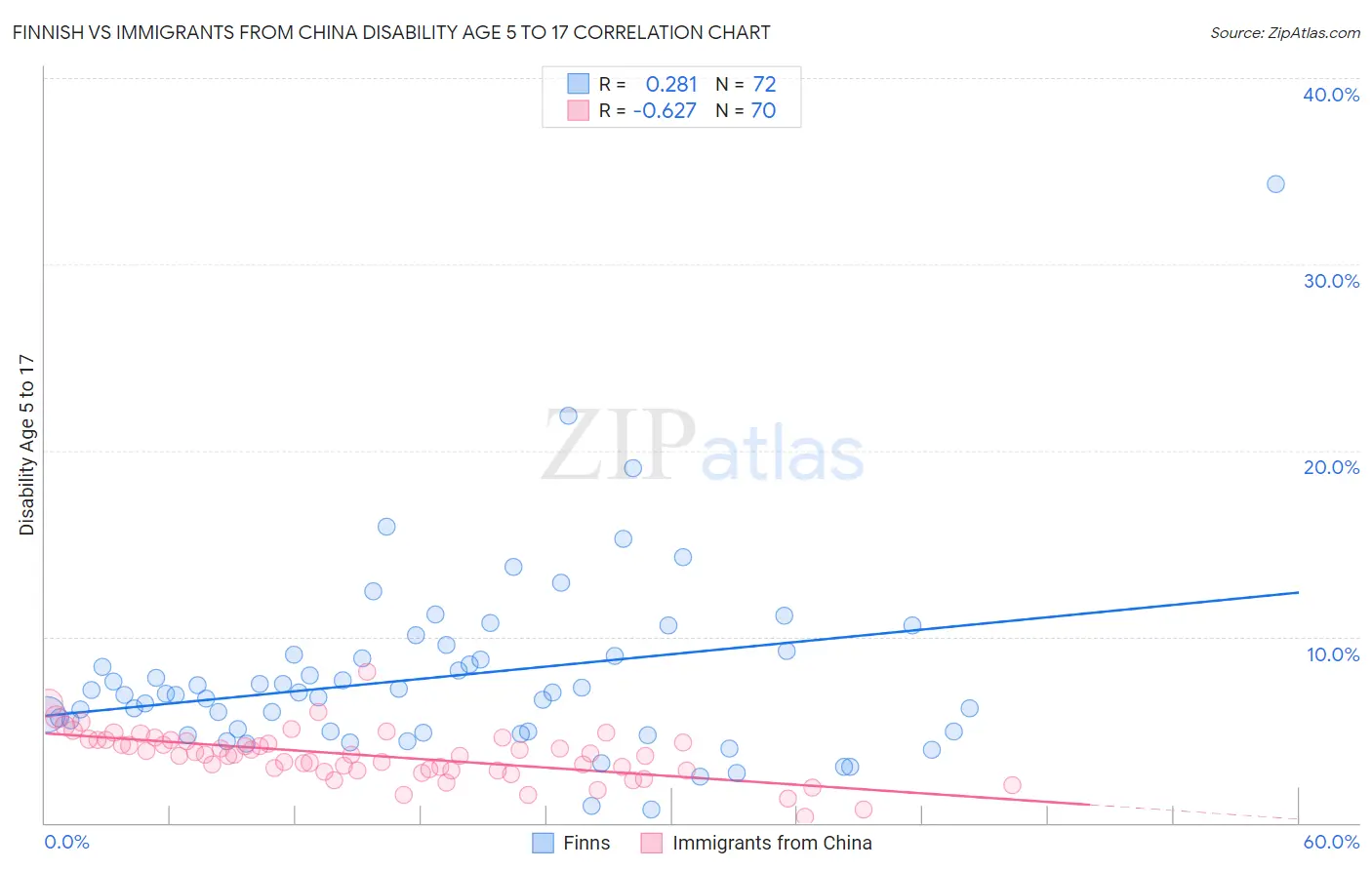 Finnish vs Immigrants from China Disability Age 5 to 17