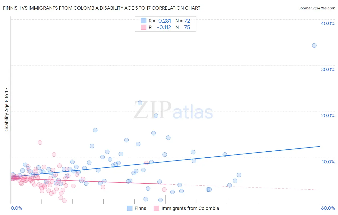 Finnish vs Immigrants from Colombia Disability Age 5 to 17
