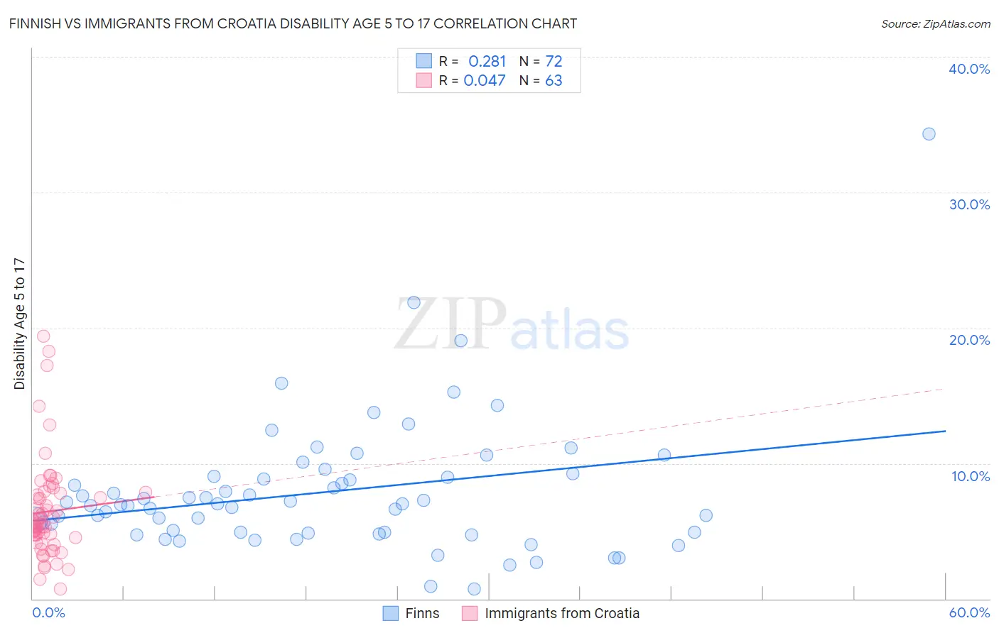 Finnish vs Immigrants from Croatia Disability Age 5 to 17