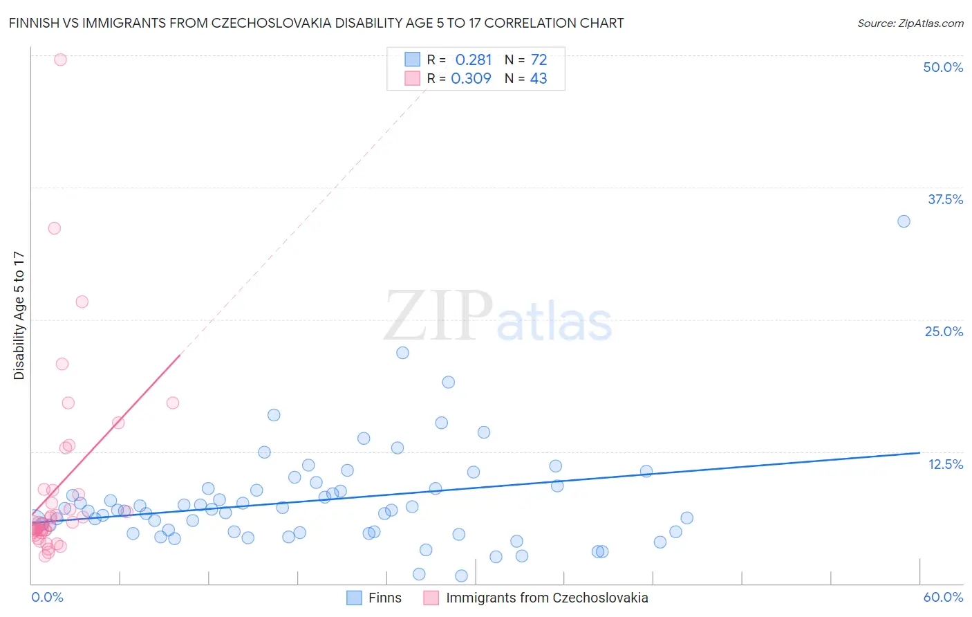 Finnish vs Immigrants from Czechoslovakia Disability Age 5 to 17