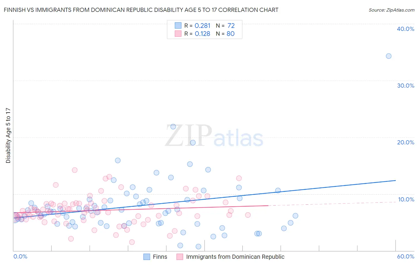 Finnish vs Immigrants from Dominican Republic Disability Age 5 to 17