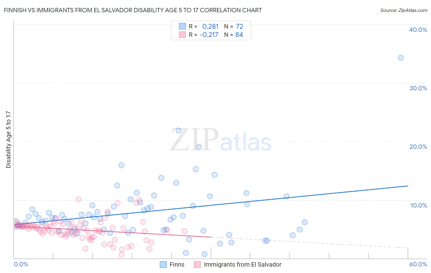 Finnish vs Immigrants from El Salvador Disability Age 5 to 17