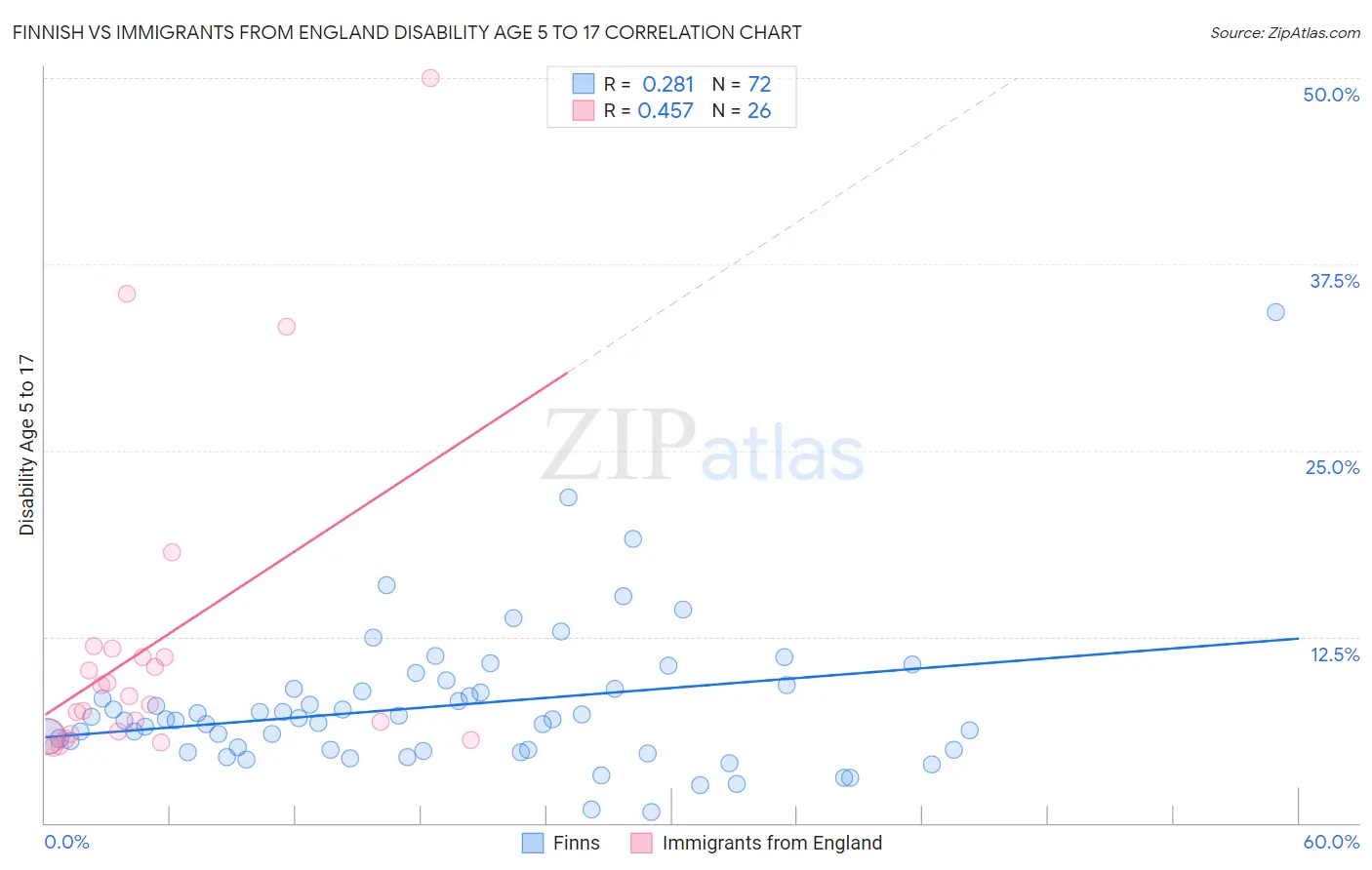 Finnish vs Immigrants from England Disability Age 5 to 17