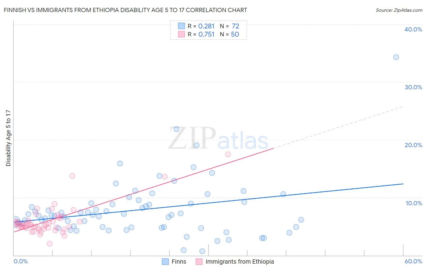 Finnish vs Immigrants from Ethiopia Disability Age 5 to 17