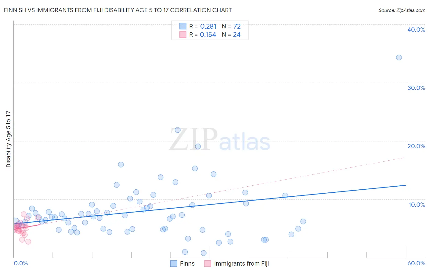 Finnish vs Immigrants from Fiji Disability Age 5 to 17
