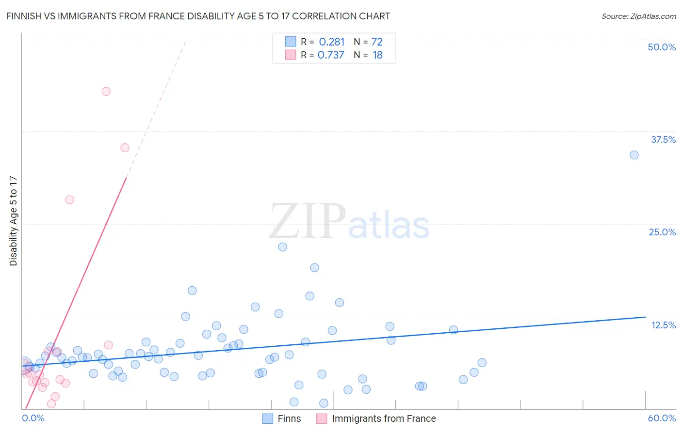 Finnish vs Immigrants from France Disability Age 5 to 17