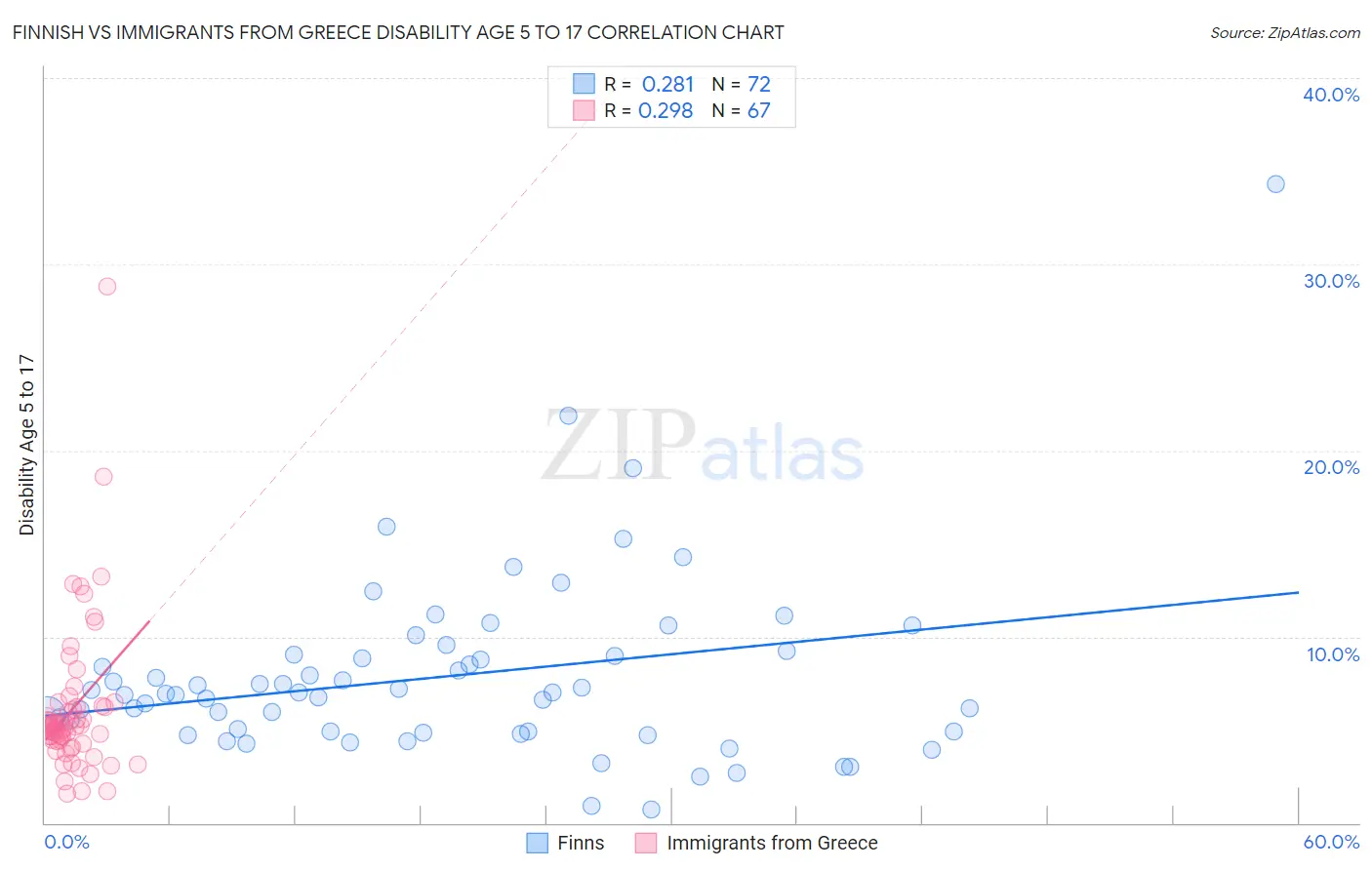 Finnish vs Immigrants from Greece Disability Age 5 to 17